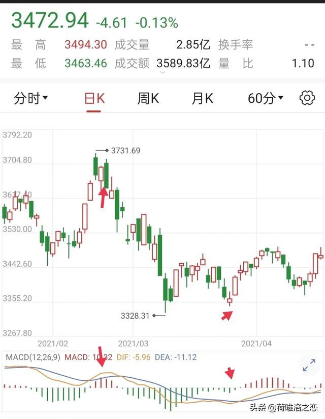 MACD指标，要怎么用才会有较高的成功率