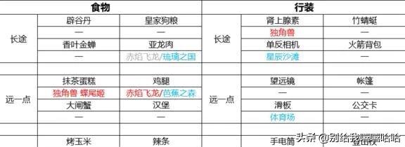 QQ炫舞手游宠物旅行纪念品怎么获得？