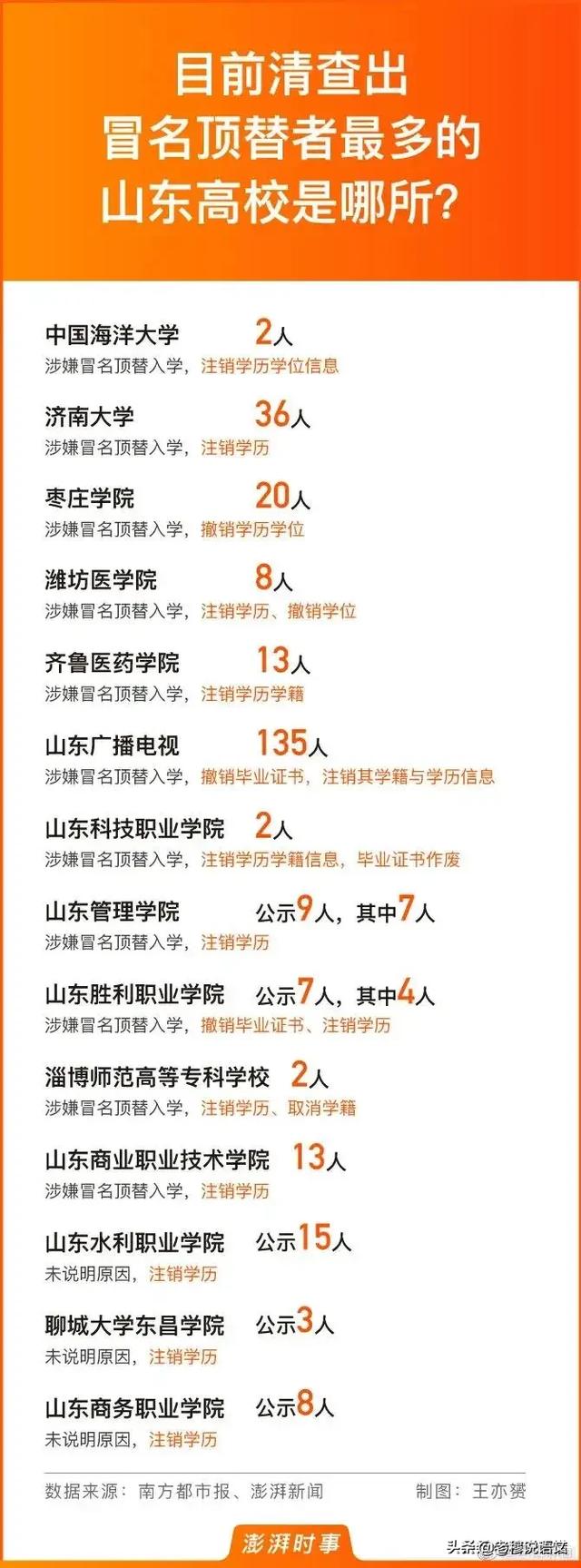 知乎博文事件，山东2年242人涉冒名顶替，反思原因和处罚结果，哪个更重要？