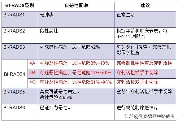 乳腺肿瘤恶性就是乳腺癌吗:乳腺结节4a类恶性是乳腺癌吗？