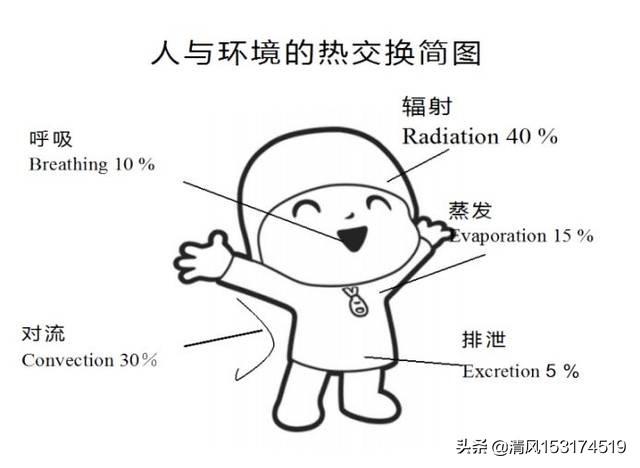 正常体温的范围:正常体温的范围是多少到多少 人的体温37°，为什么气温37°的时候感觉到很热？