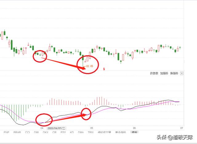 MACD底背离怎么看,是触底反弹的信号么？