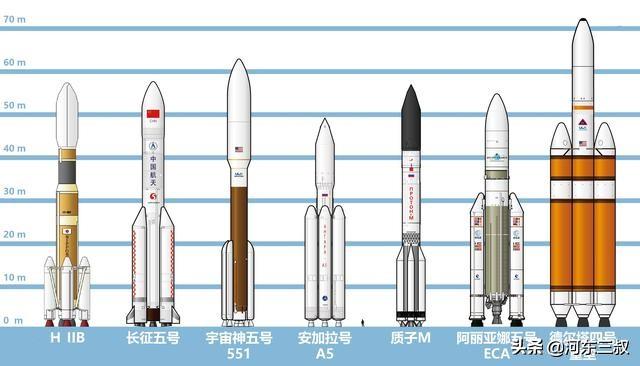 长征5号运载火箭最新改进型长征5b在世界上处于什么水平