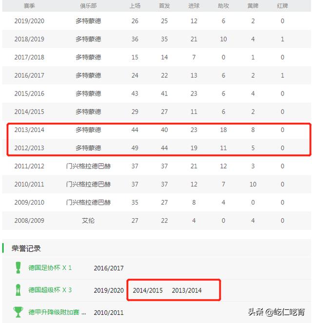 马尔科罗伊斯:怎么评价多特蒙德球员罗伊斯？
