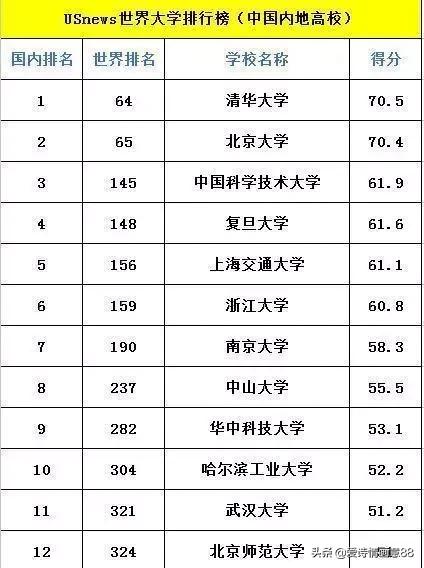 国内高校排名第一的是哪个;国内高校排名2021最新排名