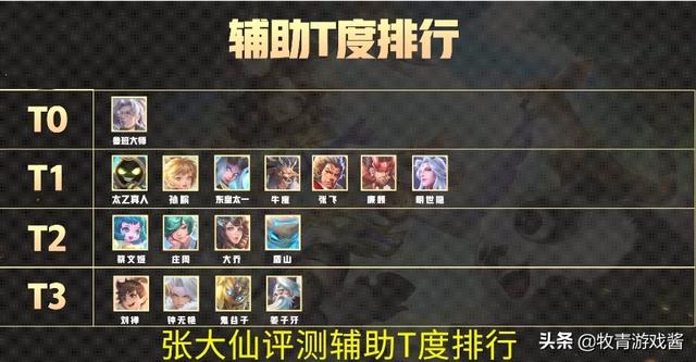 王者荣耀S18上线仅30天,张大仙发现1位T0级工具人,堪称天美宠儿,鲁班大师强在哪？