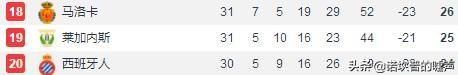 西班牙对爱尔兰谁能赢:西班牙人这个赛季会降级吗？
