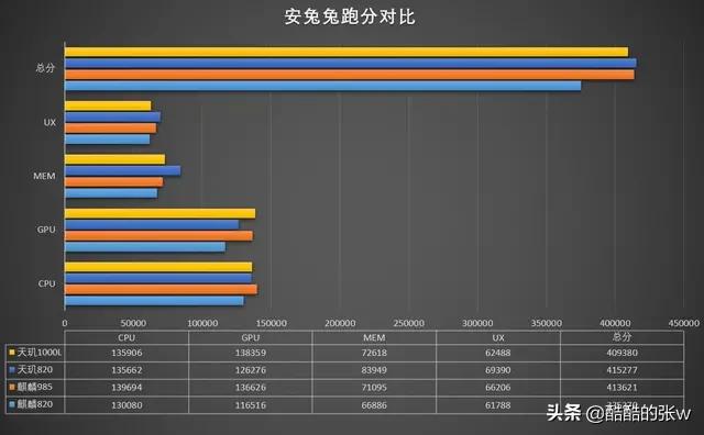 天玑820和麒麟820相比,谁是中端芯片之王？