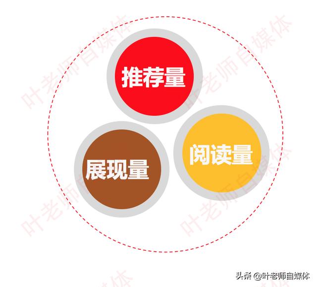 现在,头条的“展现”到底是什么意思? 和“阅读”量有什么区别？