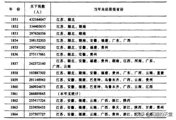 黄巢杀人八百万:以清朝经济，人口突然减到100万，要多少年后才可以变回一亿