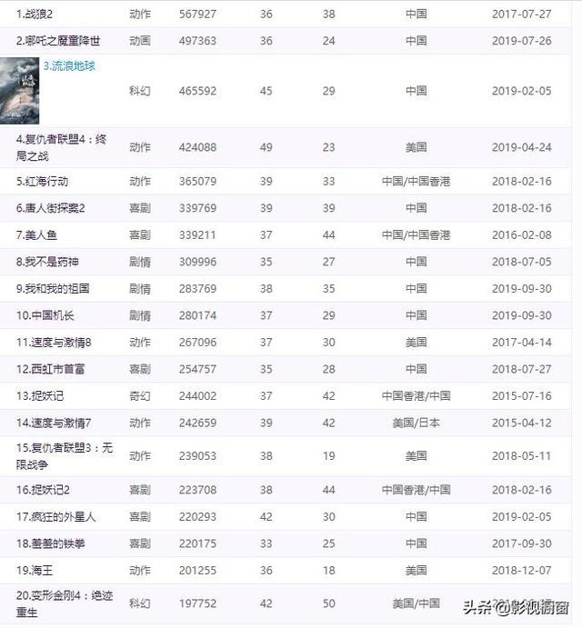 时下票房高的电影都是哪种类型的？