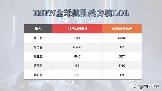 LOL全球战队战力排行出炉,G2排名第二T1第三,榜单前十没有一支LPL战队,你怎么看？