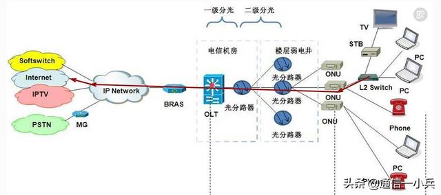 移动宽带看电视卡用什么光猫最好？