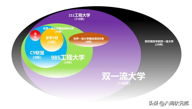 这其中就包括42所世界一流大学建设高校和98所世界一流学科建设高校