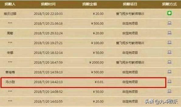 周润发捐56亿:周润发裸捐50亿，捐了吗？捐给谁了？