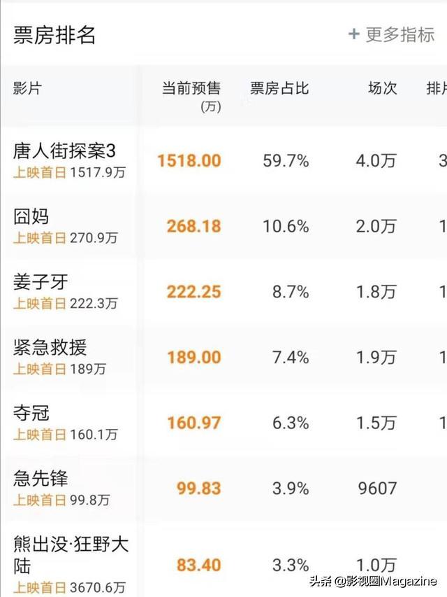 2020年春节档电影,你最看好哪部？票房冠军将会花落谁家？