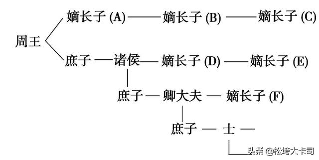 西周的宗法制:西周分封制和宗法制的内容、特点是什么？二者关系怎样？