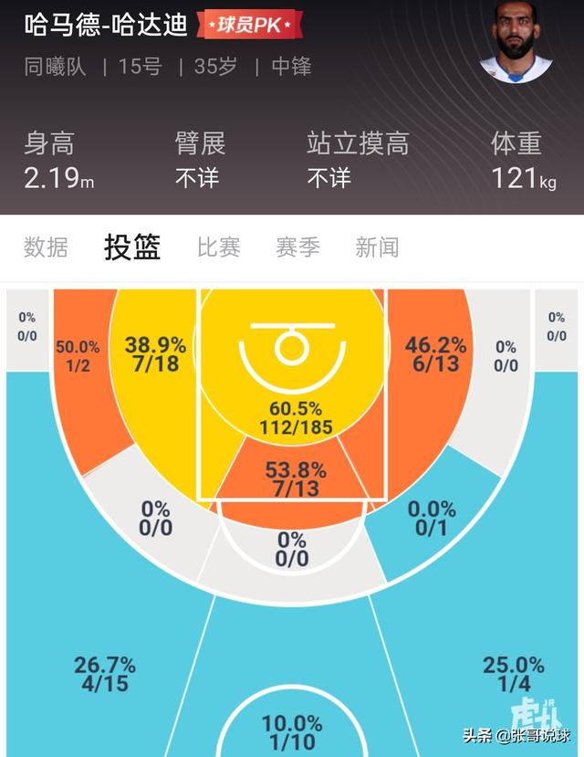 哈达迪现在还是亚洲第一中锋么？他目前的能力如何？