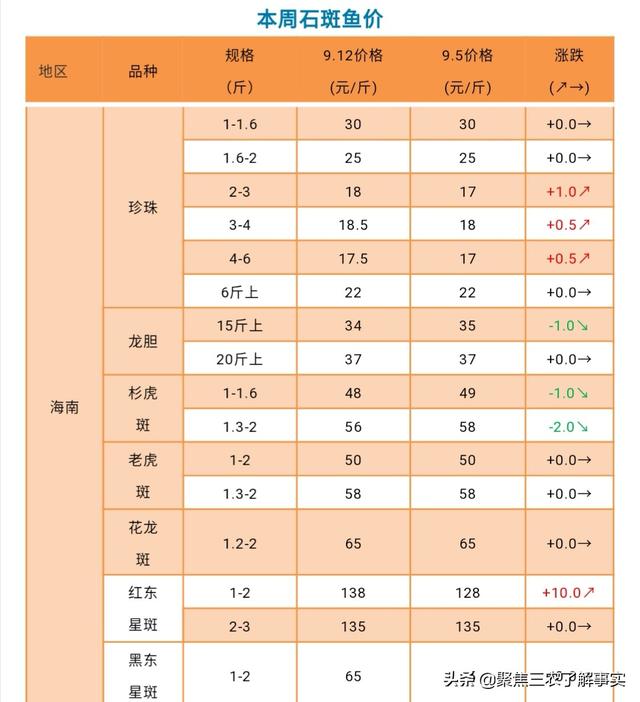 斑鱼狗鸟值钱吗:文昌石斑鱼现在市场价140元还会上涨吗？
