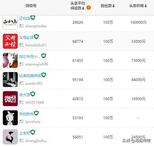做自媒体100万粉丝,年收入多少？能达到100万以上吗？