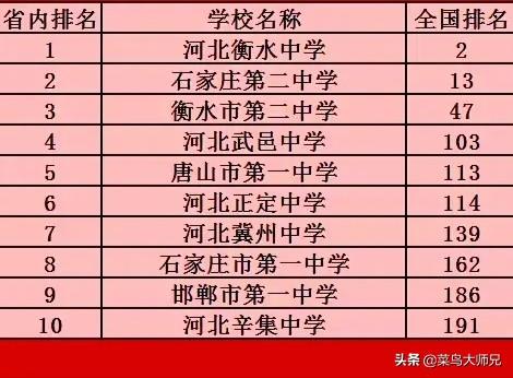 河北高中前二十的学校排名榜 河北省高中前50排名(图1)