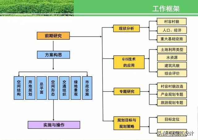 乡村规划设计的问题;乡村规划设计案例