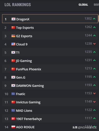 中国各种电竞<a href=https://maguai.com/list/48-0-0.html target=_blank class=infotextkey><a href=https://maguai.com/list/48-0-0.html target=_blank class=infotextkey>游戏</a></a>在世界范围内的水平如何