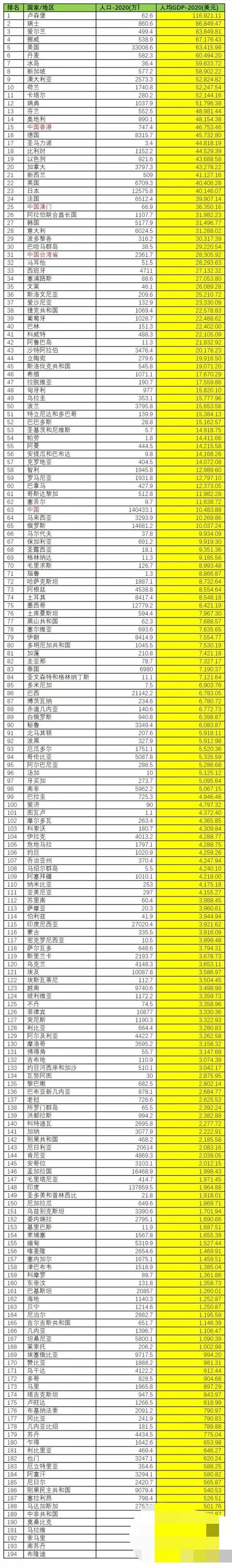 和中国人均GDP相近的国家,民众的生活是怎样的？