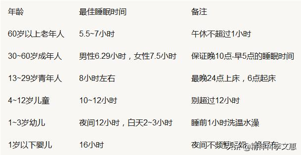 每天最佳睡眠时间是几点？