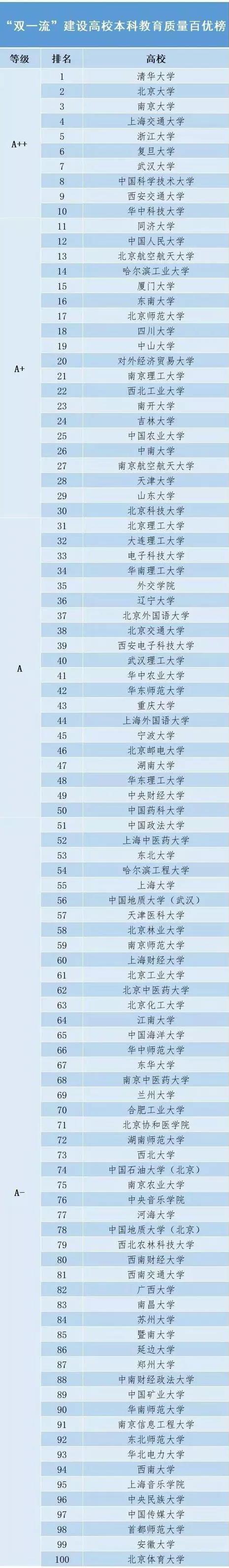 “双一流”建设高校本科教育质量排名发布,哪些高校表现好？