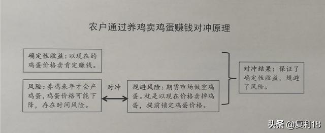 如何简单地理解对冲？