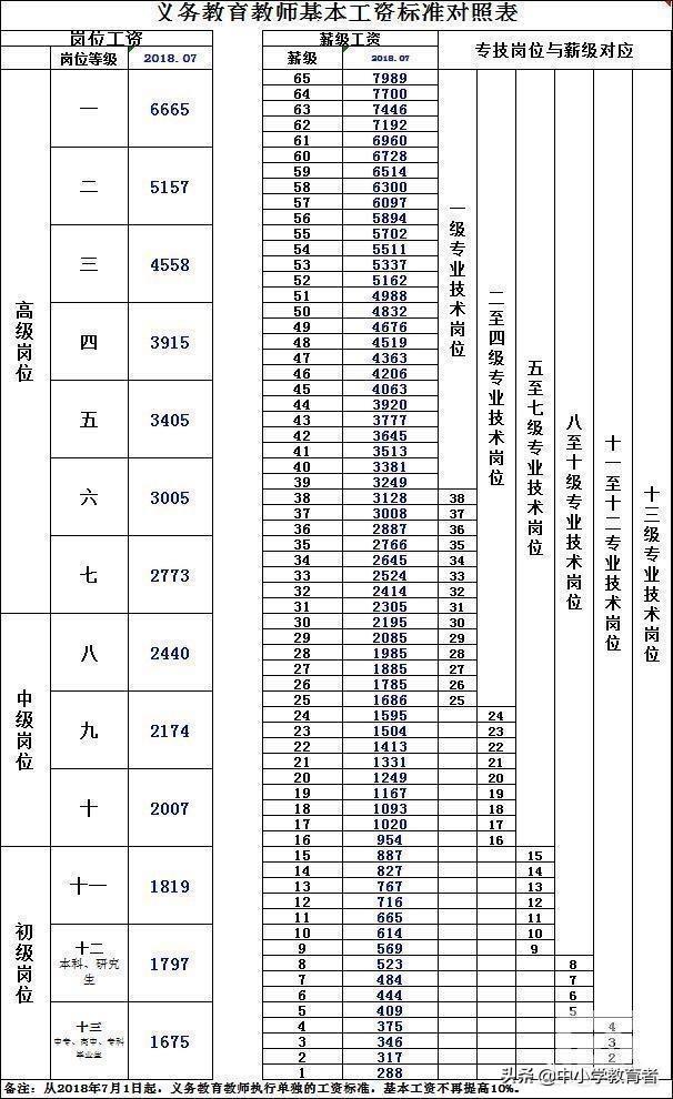 中小学正高级教师、高级教师、一级教师退休后每月退休金相差多少？