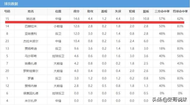 哈达迪现在还是亚洲第一中锋么？他目前的能力如何？