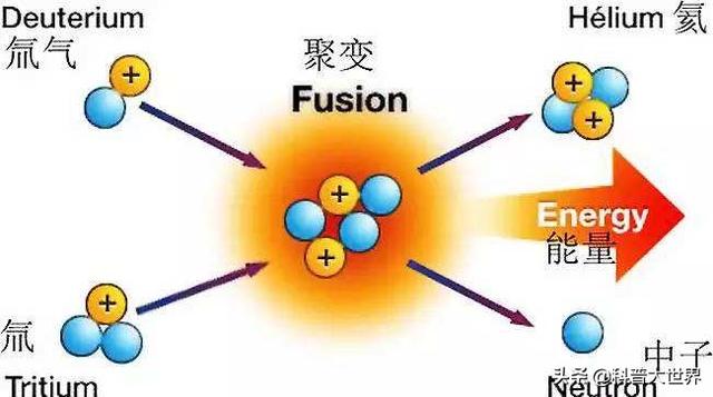 核裂变和核聚变可控吗，可控核聚变真的只有好处没有坏处吗