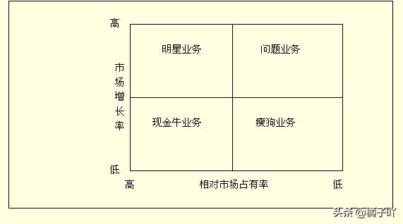 波士顿犬:波士顿矩阵把市场分为哪几种类型？