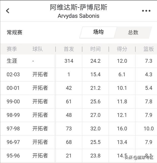 欧洲热沃当怪兽图片:健康的萨博尼斯在NBA是什么样的水平？