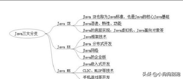 JavaEE和Java有什么区别吗？那个简单一些？