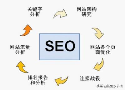 搜索引擎优化怎样学能快速上手，怎么样做好网站的 SEO 优化
