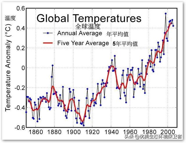 2060年地球不适合人类居住了，随着地球温度逐年升高，是不是东北越来越适合人类居住