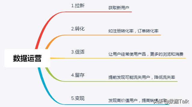 电商运营数据六大指标，做电商运营想学习数据分析该怎么从零开始学习