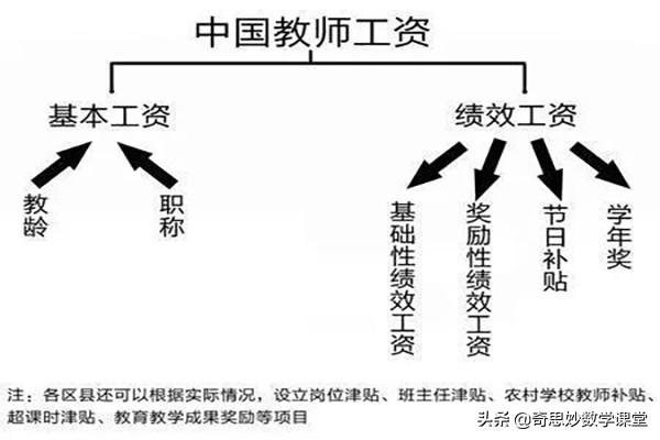 相对来说,哪个阶段的教师应该工资待遇高点？