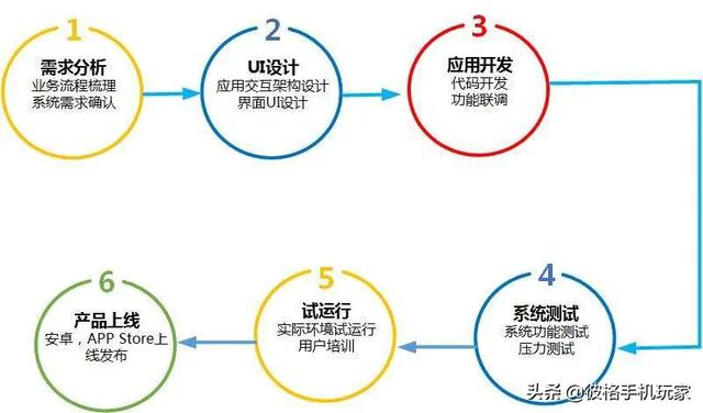 手机APP是如何制作出来的,要详细工艺说明,用什么软件？