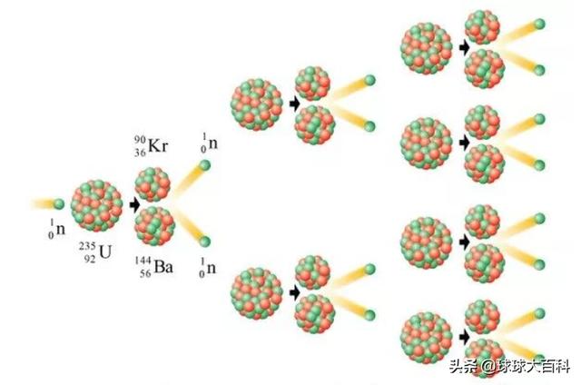 核裂变是如何让中子准确撞击原子核的？