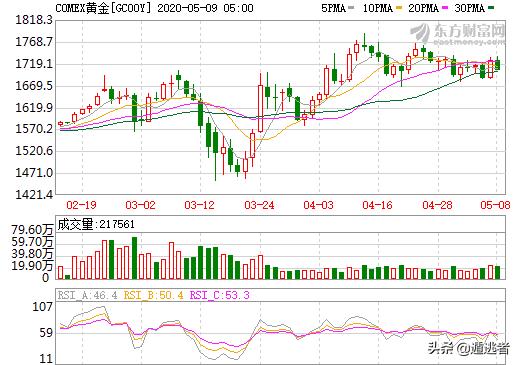 金价8月大起大落？，今年以来黄金价格已经涨了很多了，后期还会涨吗，多少合理