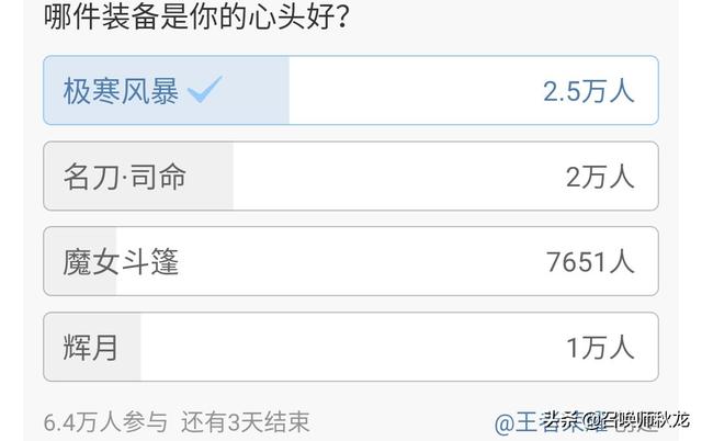 六万玩家票选王者荣耀“最离不开的装备”,冰心独一档,名刀也不及,你赞同吗？