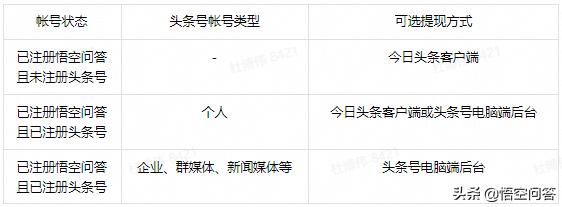 悟空问答提现入口变更后,怎样顺利提现？
