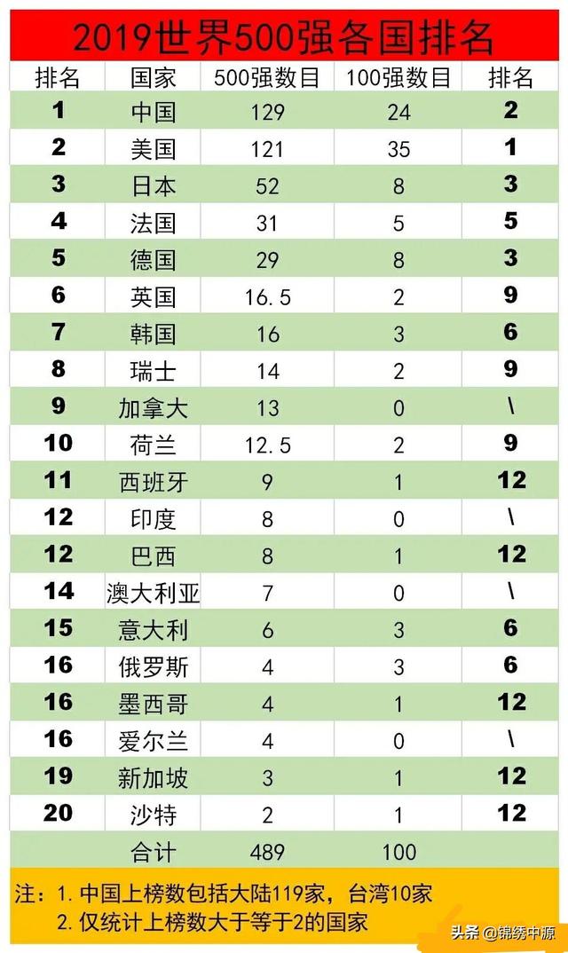 2019年财富500强企业榜单公布,你觉得哪个省份是最大的赢家？