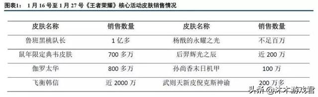 王者荣耀全英雄只卖1元,史上最良心活动上线,2020整年皮肤全免费送,你怎么看？