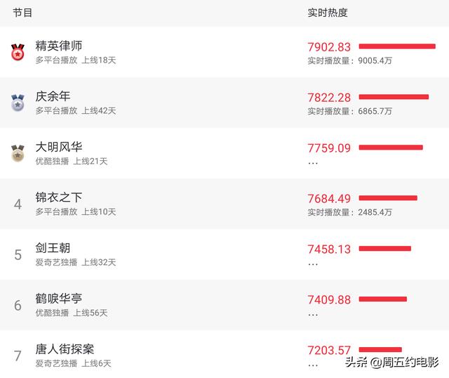 唐人街探案网剧咬人的狗不叫:如何评价陈思诚监制并担任编剧的网剧《唐人街探案》？