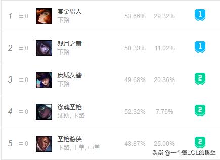 LOL：当前版本（10.1）adc到底应该怎么玩？